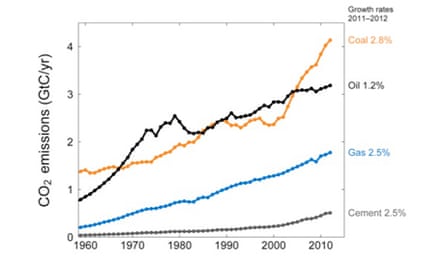 chart showing carbon dioxide emissions of different fossil fuels over time