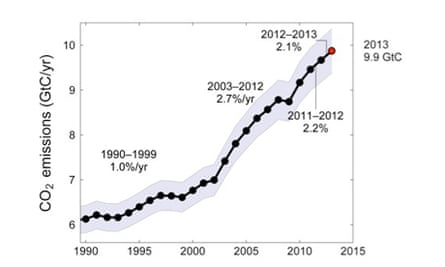 Carbon dioxide emissions on the rise