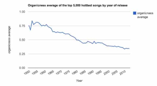 Pop Music Is Louder Less Acoustic And More Energetic Than In The