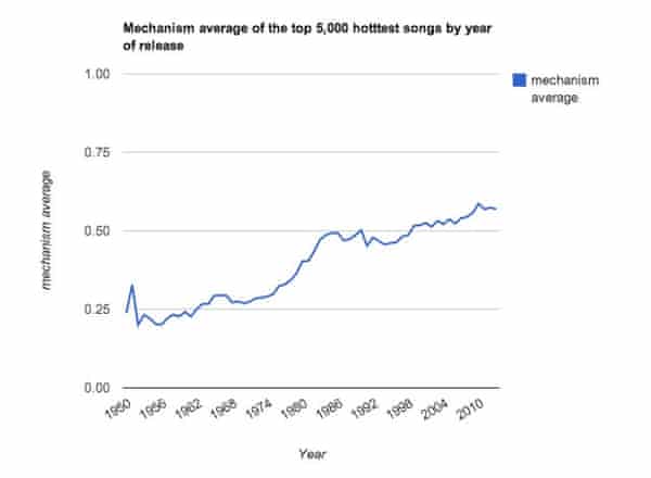 Pop Music Is Louder Less Acoustic And More Energetic Than In The