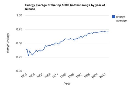 The Echo Nest - Energy chart