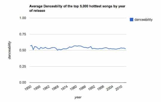 Pop Music Is Louder Less Acoustic And More Energetic Than In The