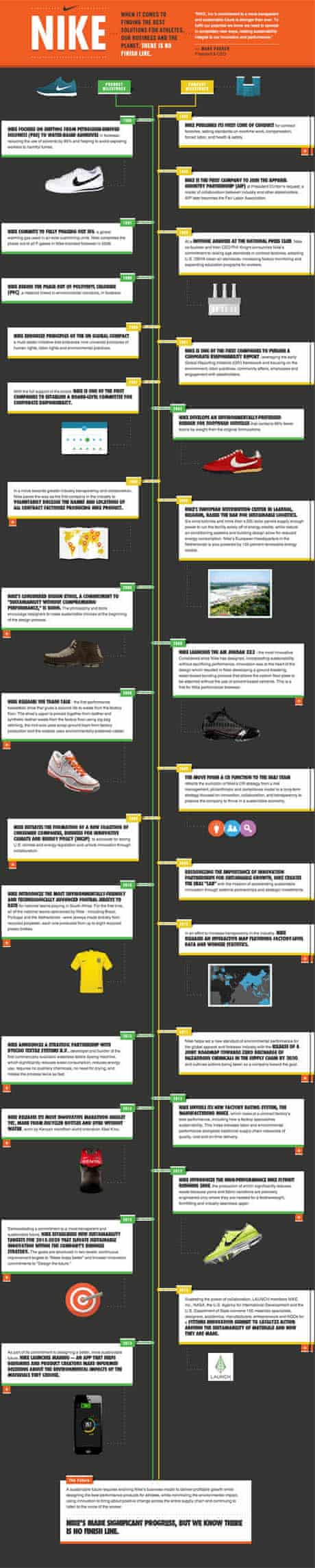 Nike History Timeline atelieryuwa.ciao.jp