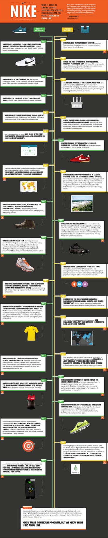 batalla Sudamerica Experto Through the years: Nike's history of sustainable innovation | Partner zone  Nike | The Guardian