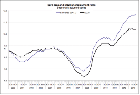 Eurozone unemployment graph to October 2013