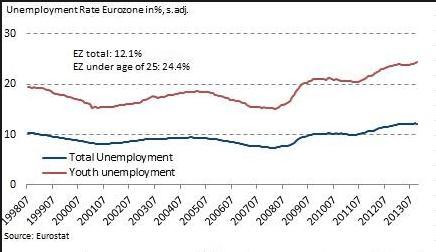 EU and eurozone youth unemployment