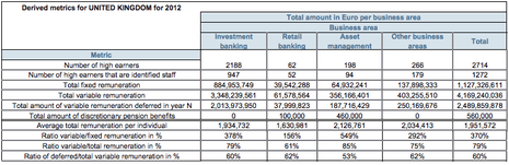 UK top bankers remuneration, 2012