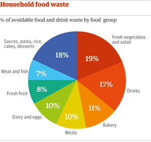 UK food waste by food group