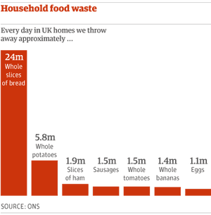 waste away month throw report household global meals families shows last