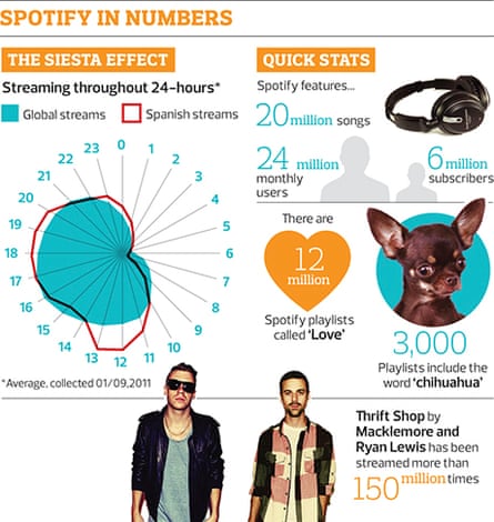 Spotify in numbers