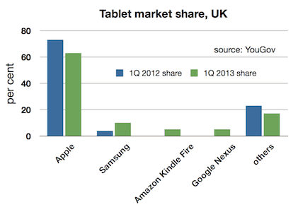 YouGov: UK tablet ownership share, 1Q12 to 1Q 13.