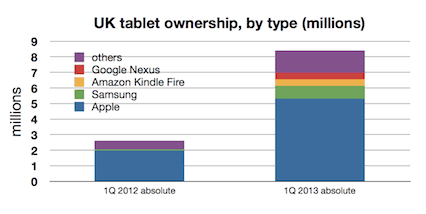How the UK tablet installed base actually changed, according to YouGov's numbers.