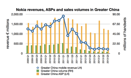 Nokia revenues, sales, ASP in China