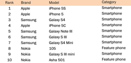 Counterpoint data shows the iPhone models selling strongly in October