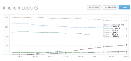 iPhone 5S is now 10% of all iPhone use, says Mixpanel