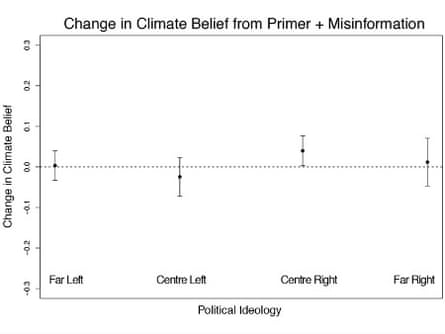 Change in myth belief across the political spectrum when primed and then presented with a myth