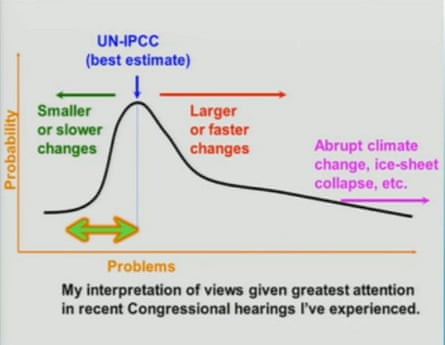 The range of possible climate outcomes, with policymakers focusing on the best case and ignoring the worst case
