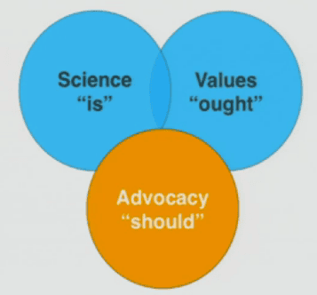 The intersection of science, values, and advocacy.