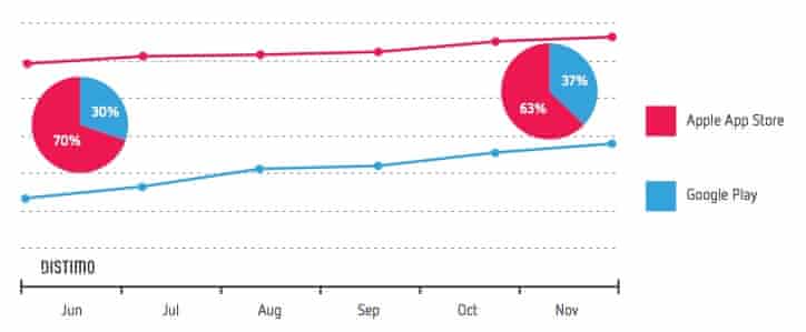 Clash Of Clans Is 2013 S Most Lucrative Gaming App Data Shows Apps The Guardian