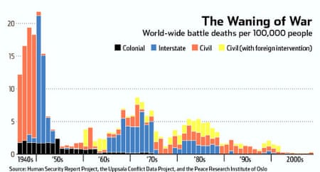Decreasing battle deaths over time.  Image source: Wall Street Journal