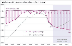 Median UK weekly wages since 1997