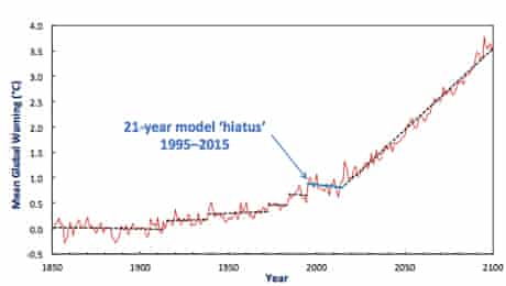Chart showing computer model of global warming recreating a slow down in temperature rise before heading for 3.5C of global warming