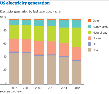 Graphic: US electricity production