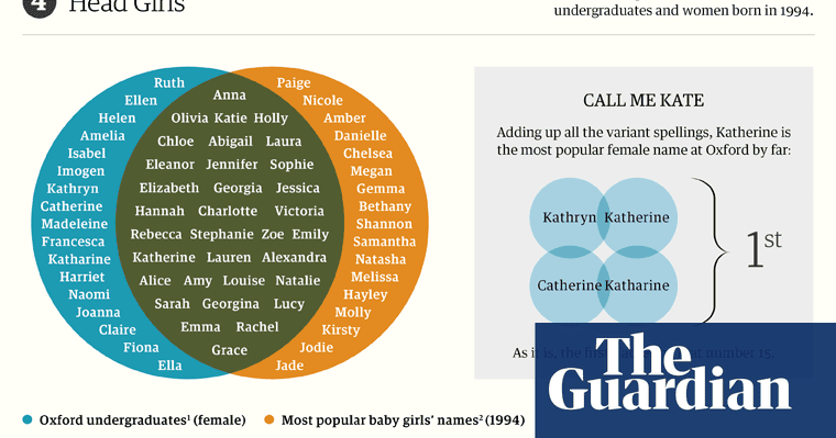 What S In A Name Visualised News The Guardian What S In A Name Visualised News The Guardian