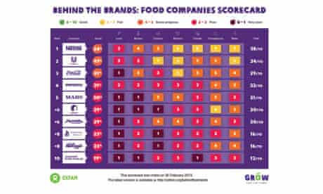 Oxfam's behind the brands scorecard
