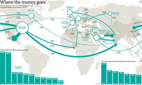 Remittances around the world visualised