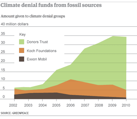 Graphic: climate denial funding
