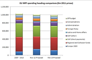 How the 2013 proposed EU Budget breaks down