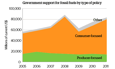 Government support for fossil fuels by type of policy