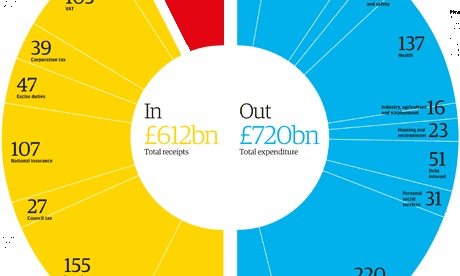 Budget 2013 spending and tax receipts