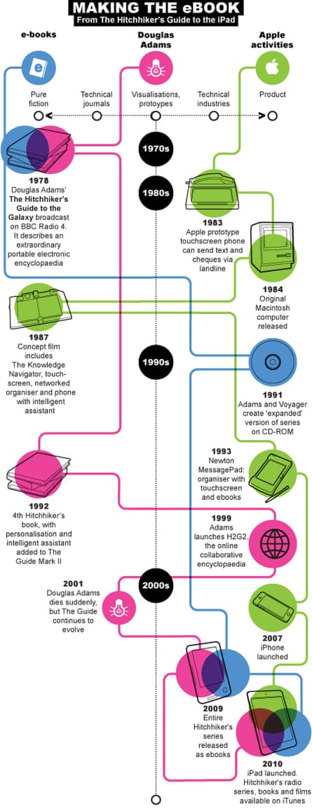 History of the electronic book Douglas Adams Apple
