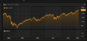 S&P over last 5 years