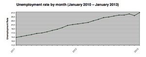 Greece's jobless rate, to Jabuary 2013