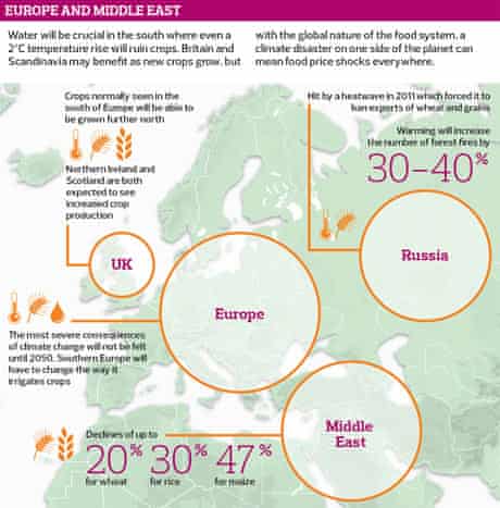 Impact of climate on food in Europe and the Middle East