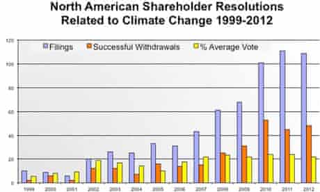 Shareholder resolution graph