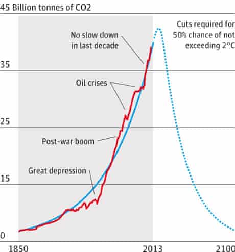 Why Can T We Quit Fossil Fuels Environment The Guardian