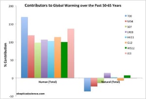 Research papers against global warming