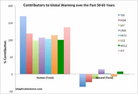 Results of eight global warming attribution studies