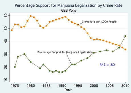 Marijuana crime rate graph