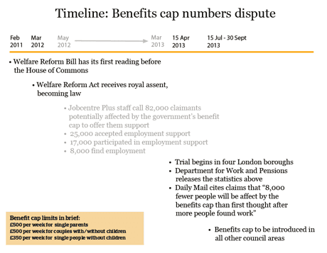 Benefits cap timeline