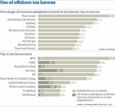 Use of offshore tax havens graphic