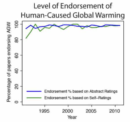 Consensus growth over time