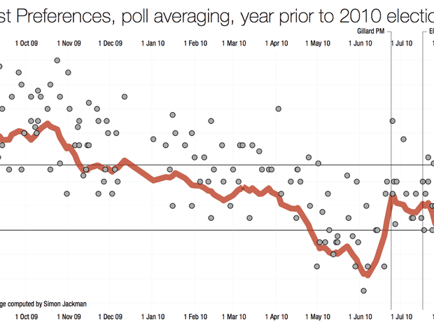 ALP 1st preferences, poll averaging, year prior to 2010 election