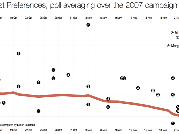ALP 1st preferences, poll averaging over the 2007 campaign