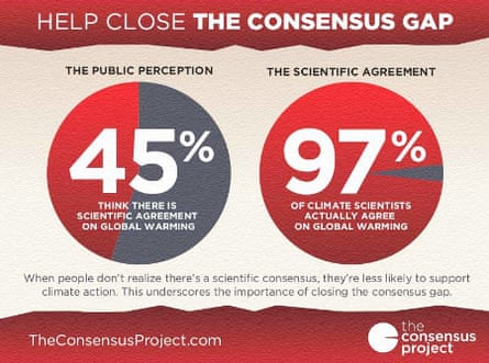 The consensus gap between public perception and reality 