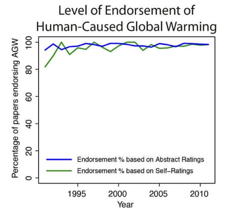 The growth of the scientific consensus on human-caused global warming in the peer-reviewed literature from 1991 to 2011, from Cook et al. (2013) 